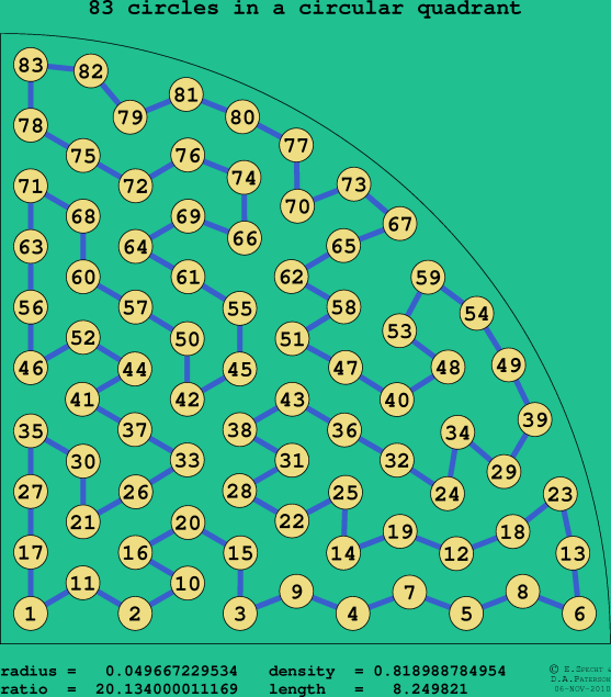 83 circles in a circular quadrant