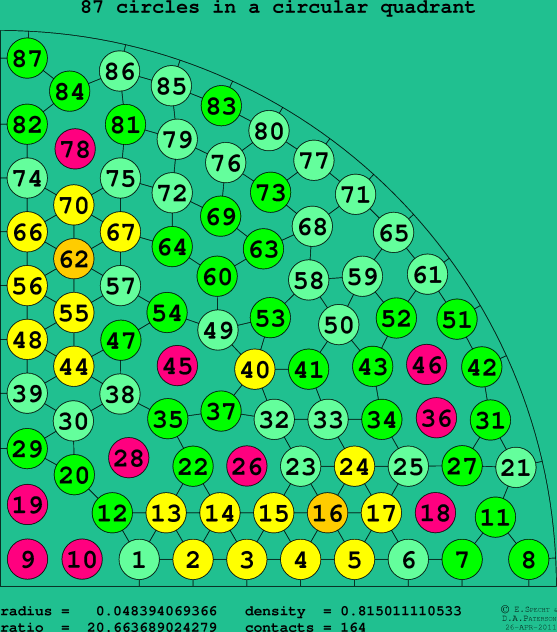 87 circles in a circular quadrant