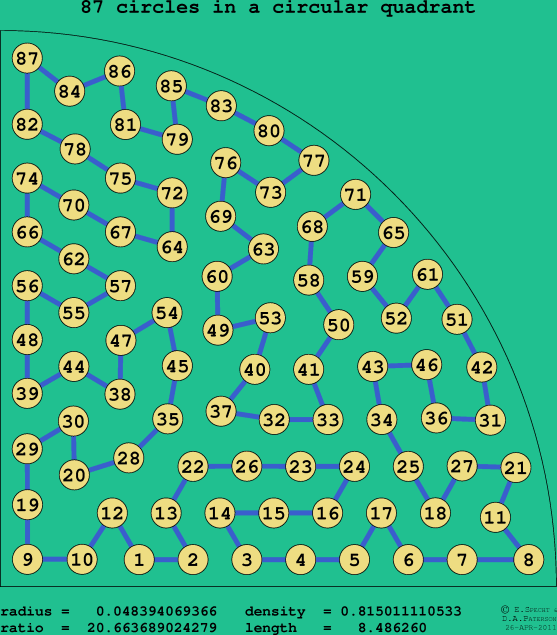 87 circles in a circular quadrant