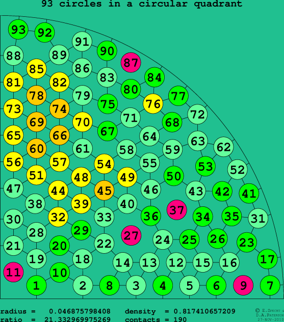 93 circles in a circular quadrant