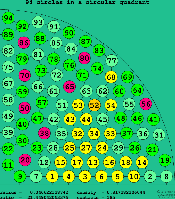 94 circles in a circular quadrant