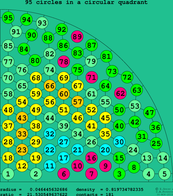 95 circles in a circular quadrant