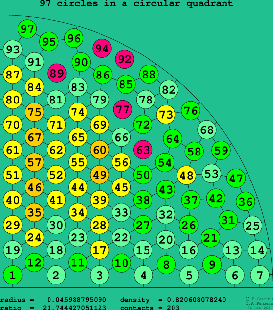 97 circles in a circular quadrant