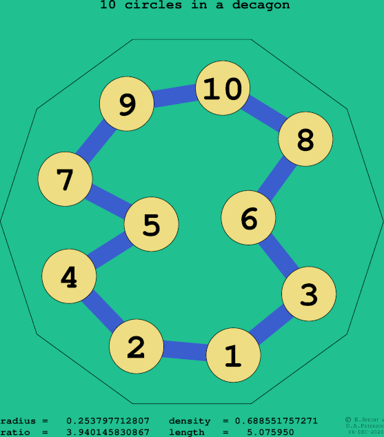10 circles in a regular decagon