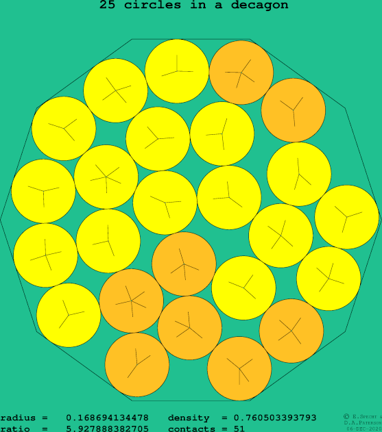 25 circles in a regular decagon