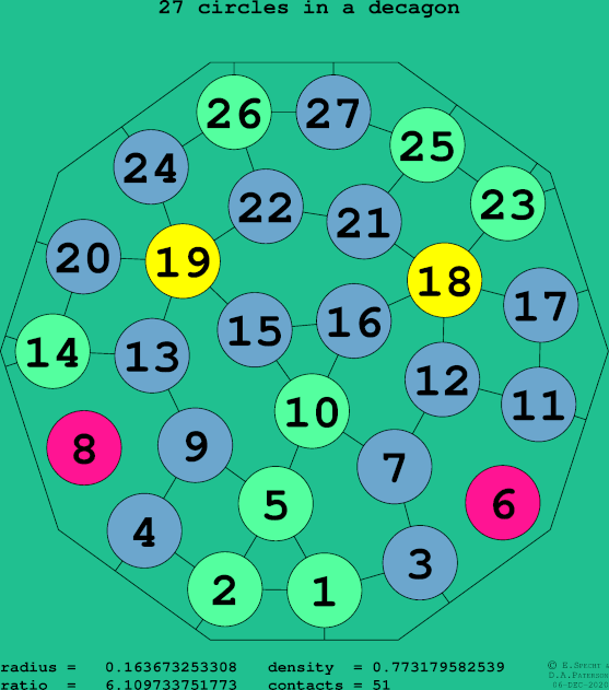 27 circles in a regular decagon