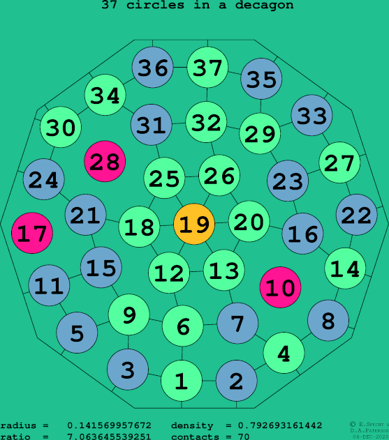 37 circles in a regular decagon