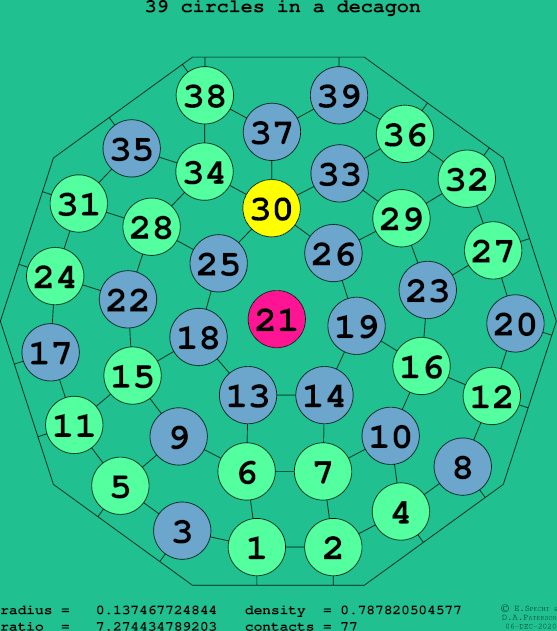39 circles in a regular decagon