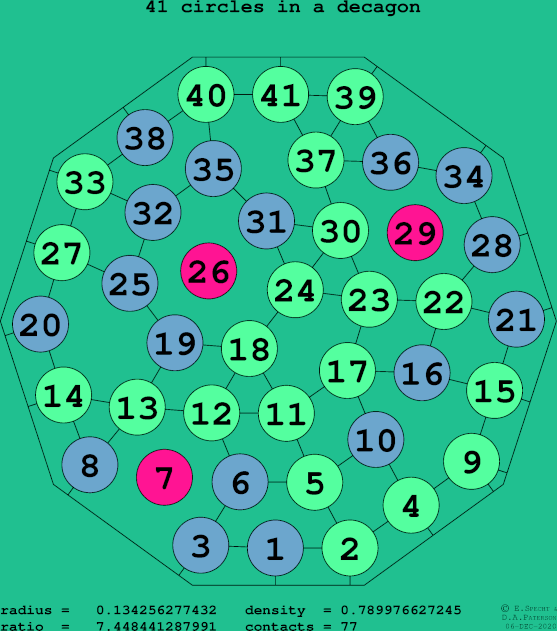 41 circles in a regular decagon
