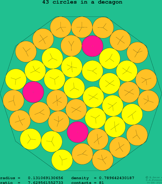 43 circles in a regular decagon