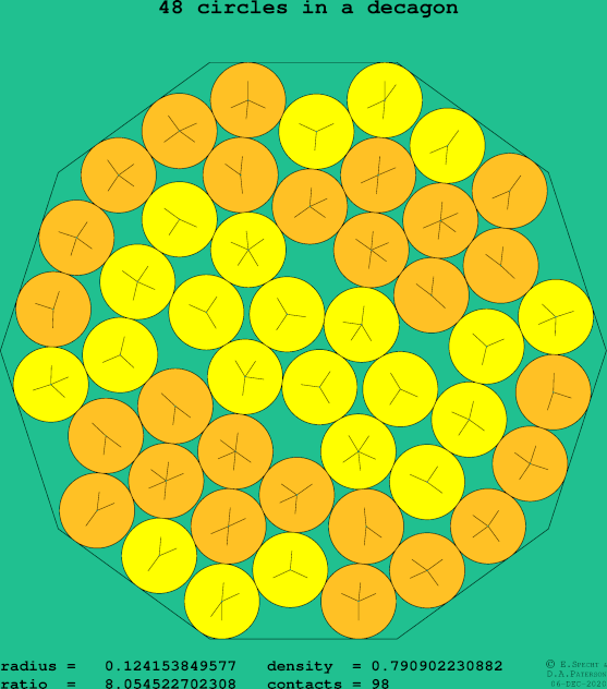 48 circles in a regular decagon