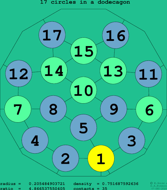 17 circles in a regular dodecagon