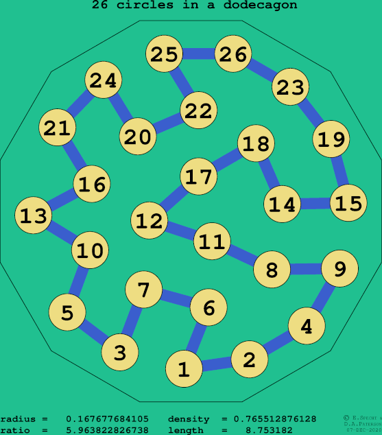 26 circles in a regular dodecagon