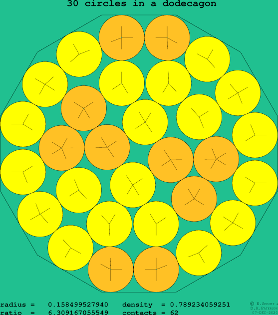 30 circles in a regular dodecagon
