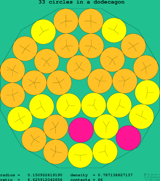 33 circles in a regular dodecagon