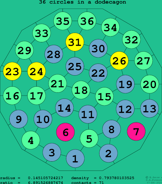 36 circles in a regular dodecagon