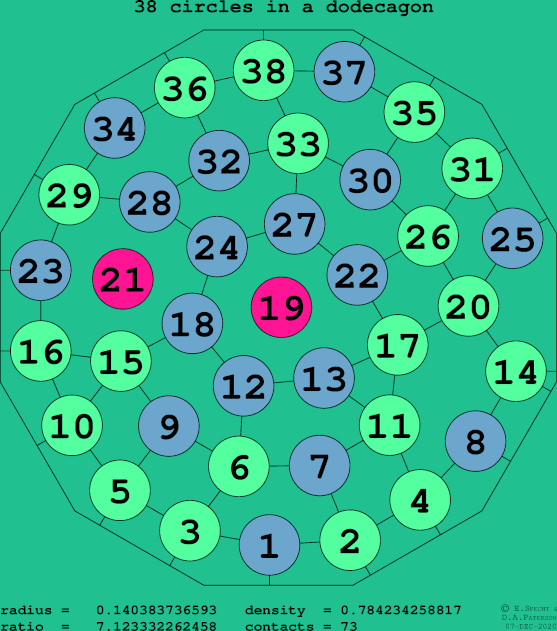 38 circles in a regular dodecagon