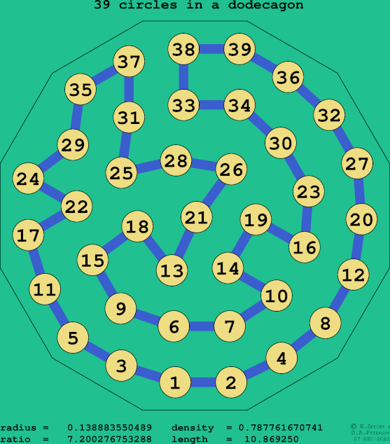 39 circles in a regular dodecagon