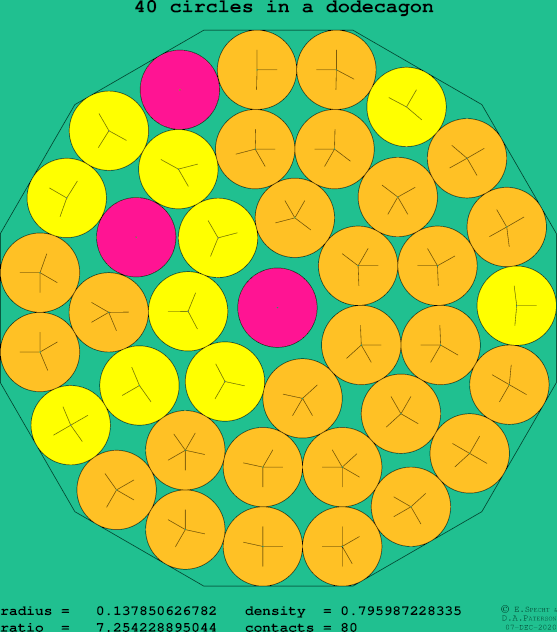 40 circles in a regular dodecagon
