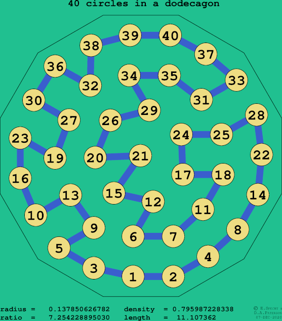 40 circles in a regular dodecagon