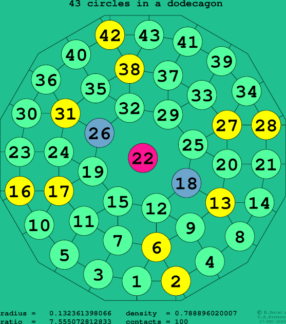 43 circles in a regular dodecagon