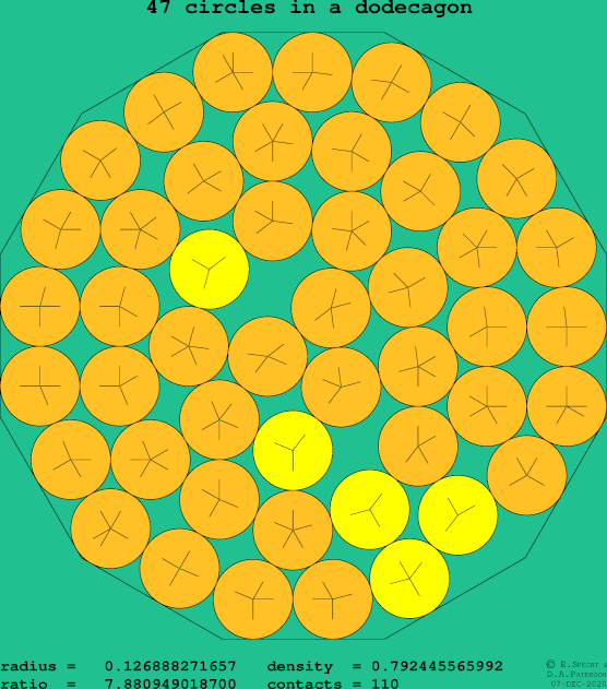 47 circles in a regular dodecagon