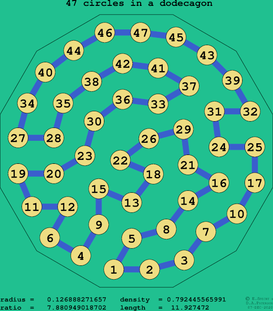 47 circles in a regular dodecagon