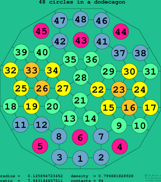 48 circles in a regular dodecagon