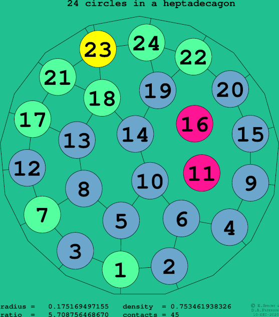24 circles in a regular heptadecagon