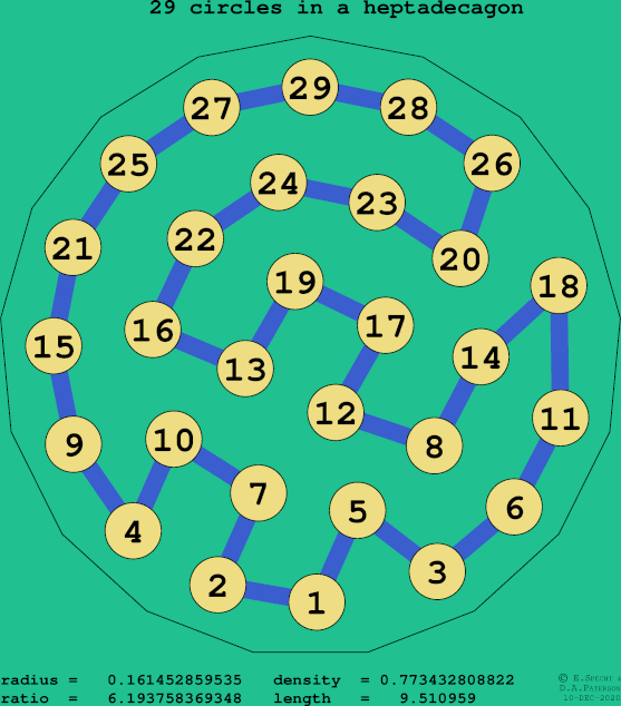 29 circles in a regular heptadecagon