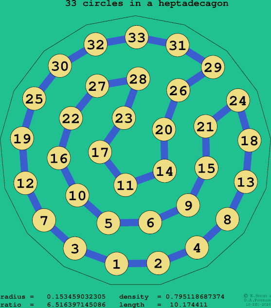 33 circles in a regular heptadecagon