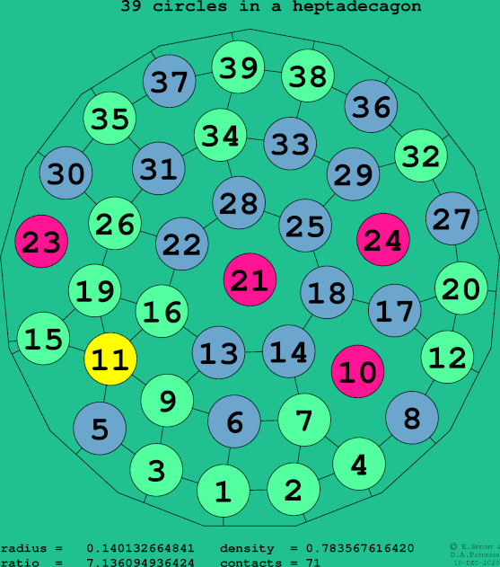 39 circles in a regular heptadecagon