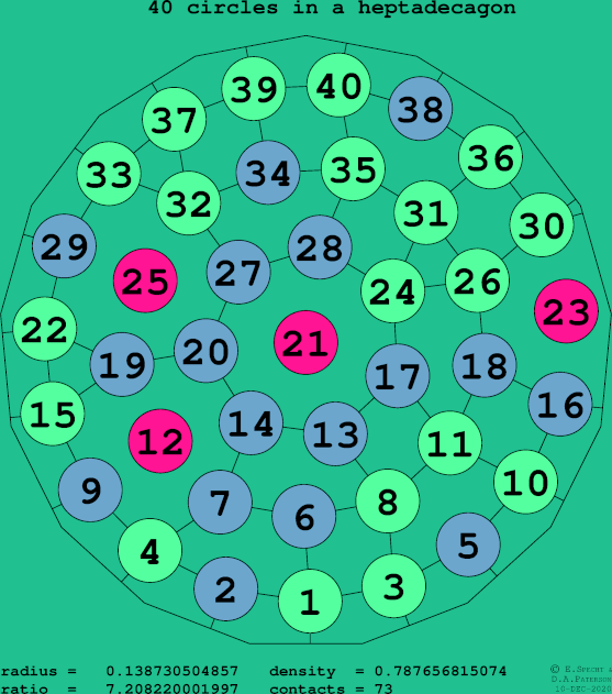 40 circles in a regular heptadecagon