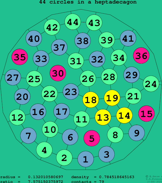 44 circles in a regular heptadecagon