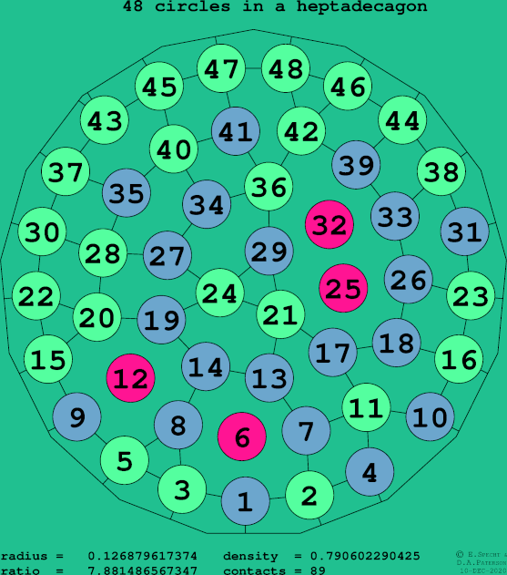 48 circles in a regular heptadecagon