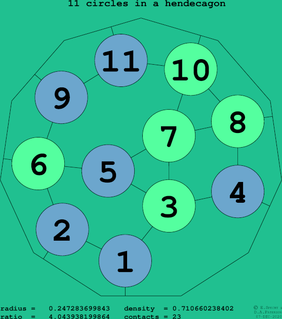 11 circles in a regular hendecagon