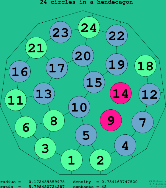 24 circles in a regular hendecagon