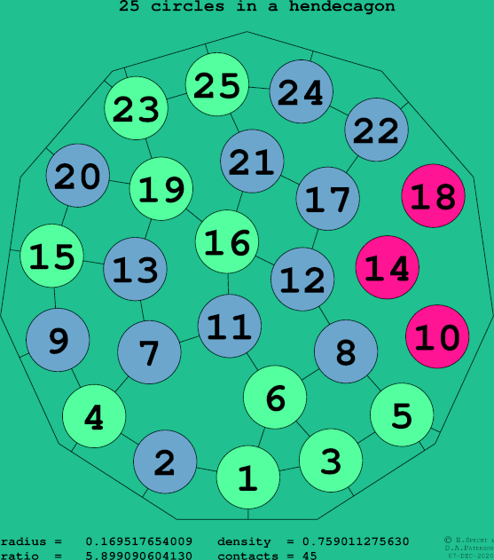 25 circles in a regular hendecagon