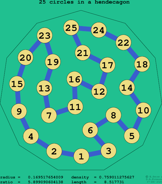 25 circles in a regular hendecagon