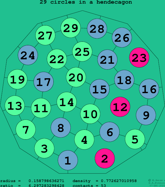 29 circles in a regular hendecagon