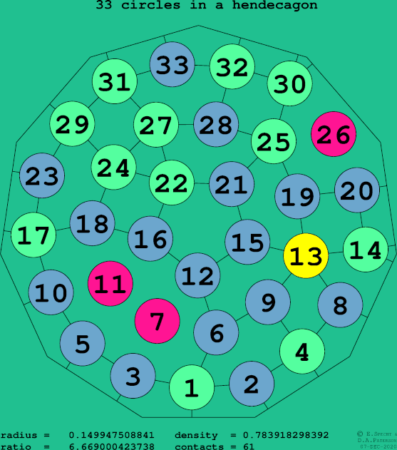 33 circles in a regular hendecagon