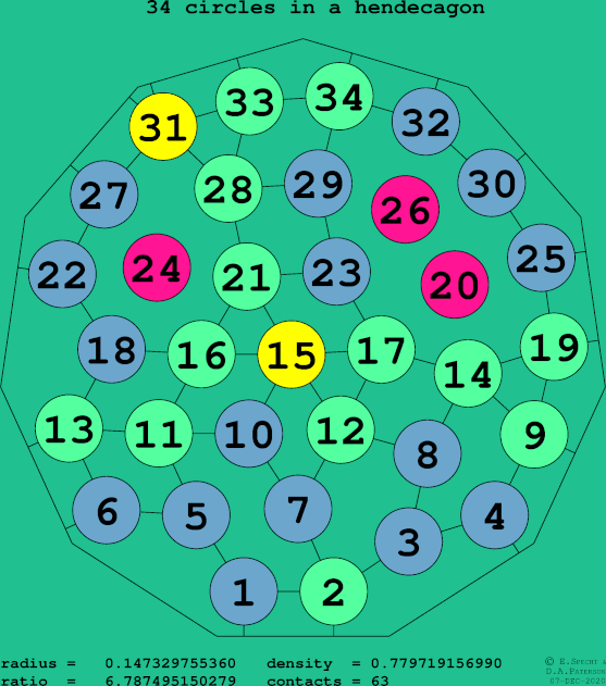 34 circles in a regular hendecagon