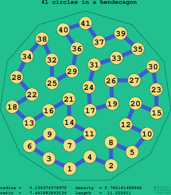 41 circles in a regular hendecagon