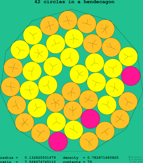 42 circles in a regular hendecagon