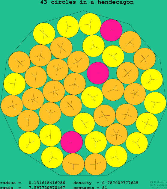 43 circles in a regular hendecagon