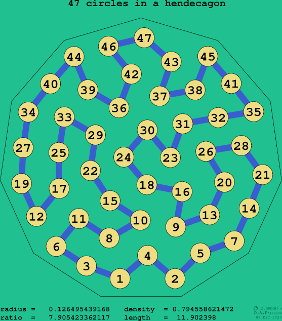 47 circles in a regular hendecagon