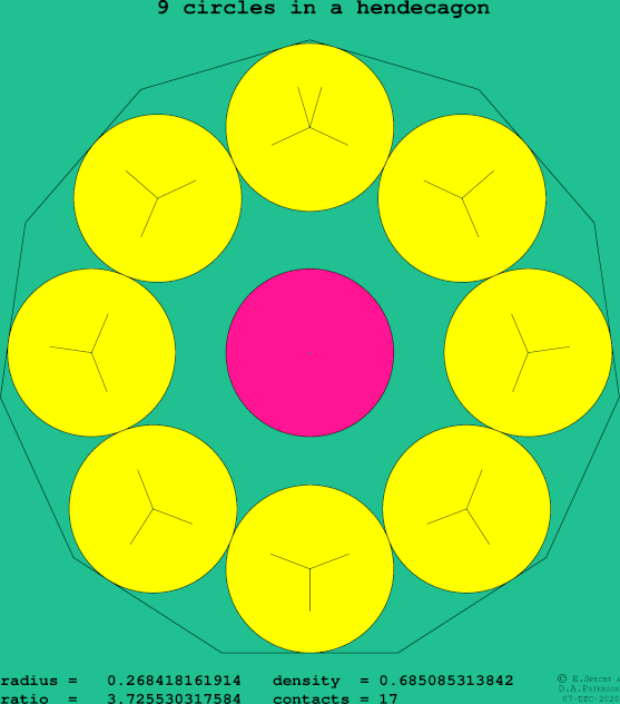 9 circles in a regular hendecagon