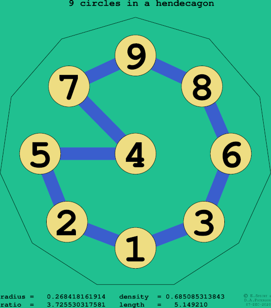 9 circles in a regular hendecagon