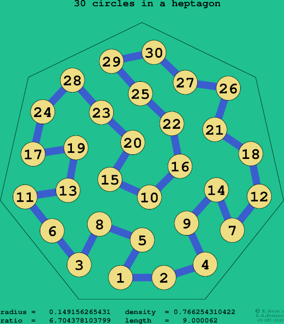 30 circles in a regular heptagon