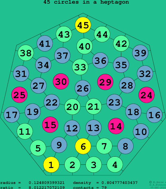 45 circles in a regular heptagon